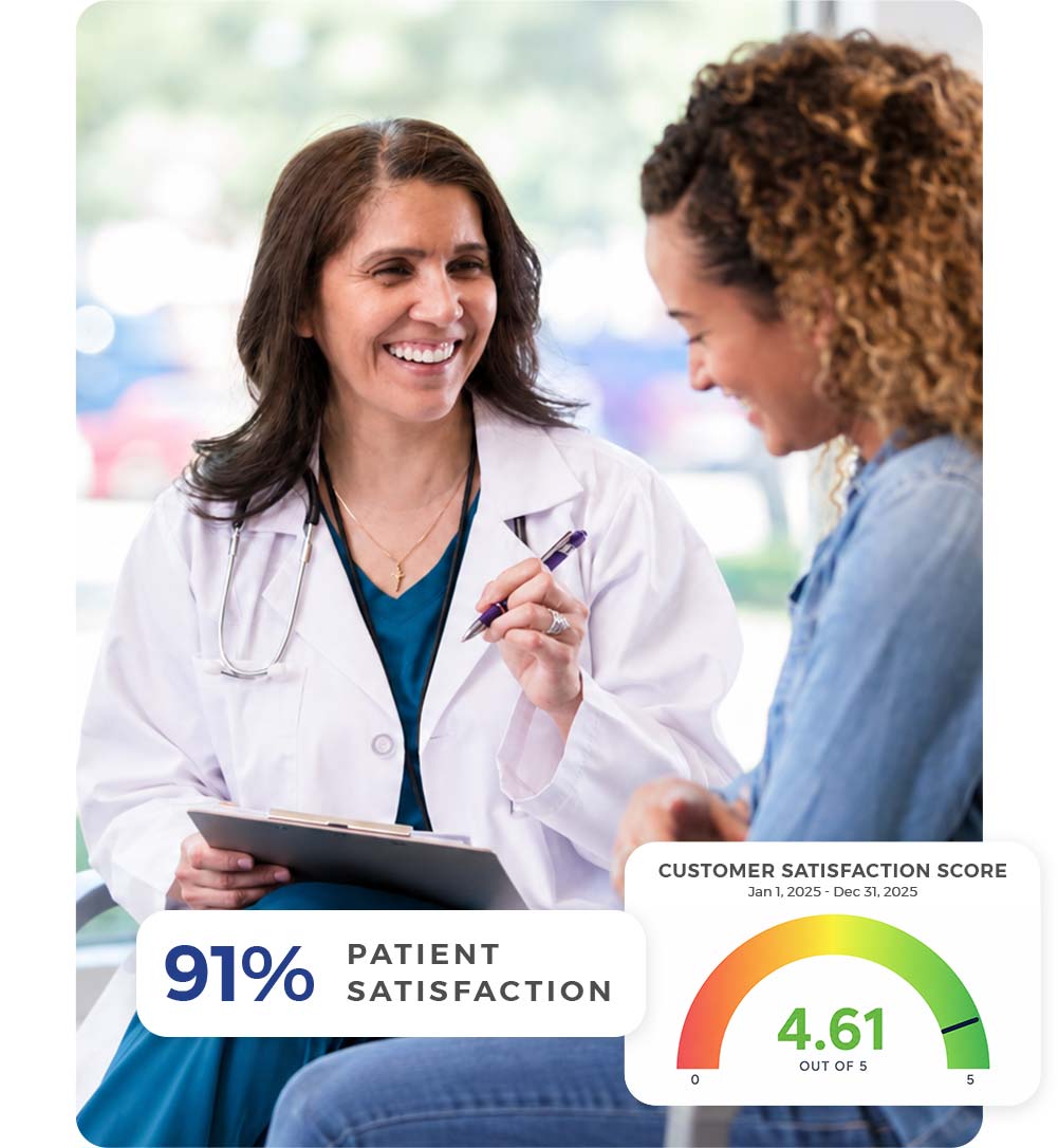 91% Patient Satisfaction